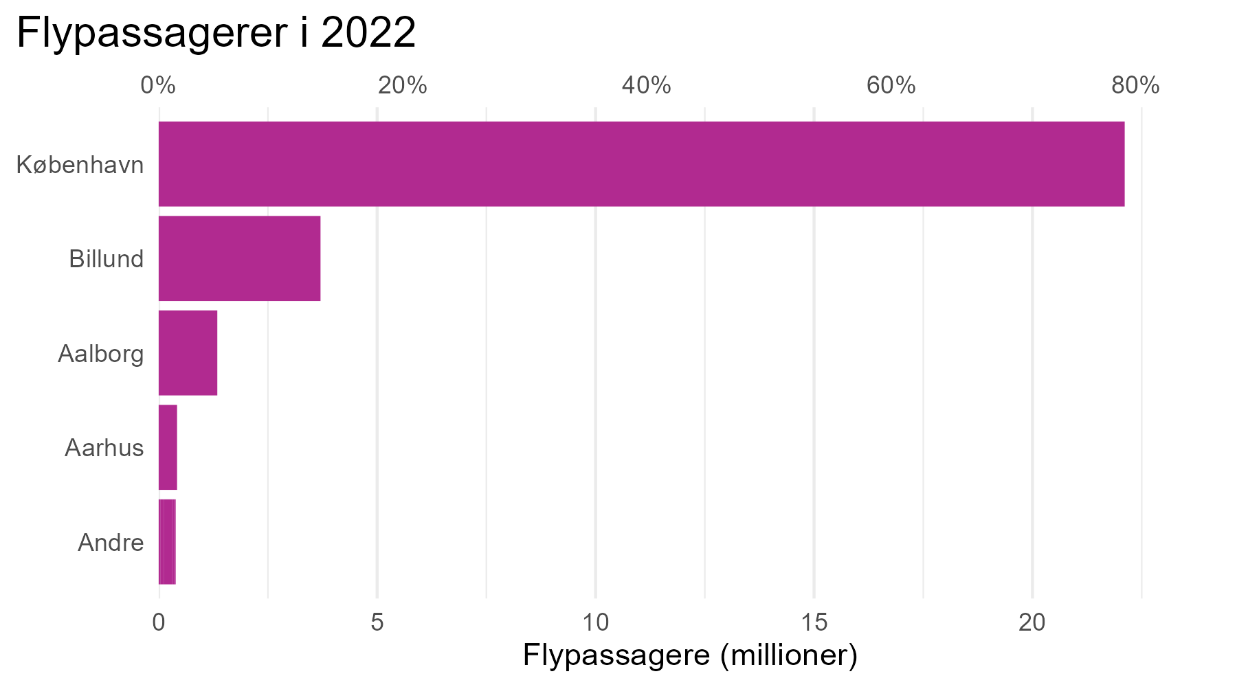 Kilde: Danmarks Statistik FLYV3
